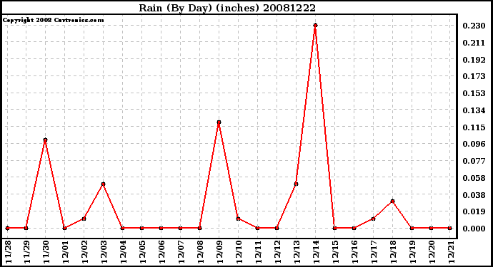 Milwaukee Weather Rain (By Day) (inches)