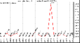 Milwaukee Weather Rain Rate Daily High (Inches/Hour)