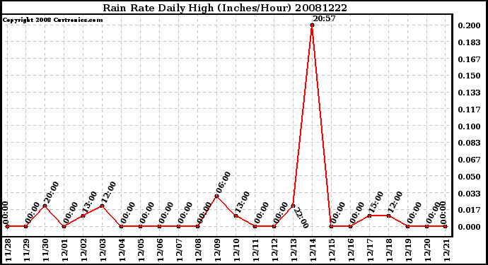 Milwaukee Weather Rain Rate Daily High (Inches/Hour)