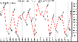 Milwaukee Weather Solar Radiation Daily High W/m2