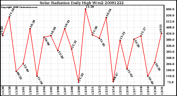 Milwaukee Weather Solar Radiation Daily High W/m2