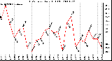 Milwaukee Weather THSW Index Daily High (F)