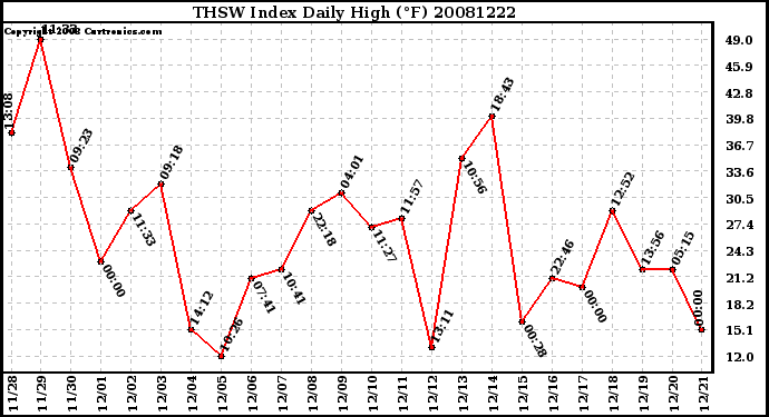 Milwaukee Weather THSW Index Daily High (F)