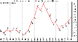 Milwaukee Weather THSW Index per Hour (F) (Last 24 Hours)