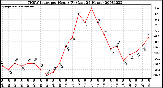 Milwaukee Weather THSW Index per Hour (F) (Last 24 Hours)