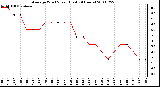 Milwaukee Weather Average Wind Speed (Last 24 Hours)