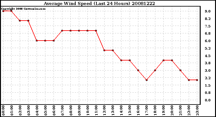 Milwaukee Weather Average Wind Speed (Last 24 Hours)