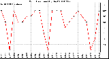 Milwaukee Weather Wind Direction (By Day)