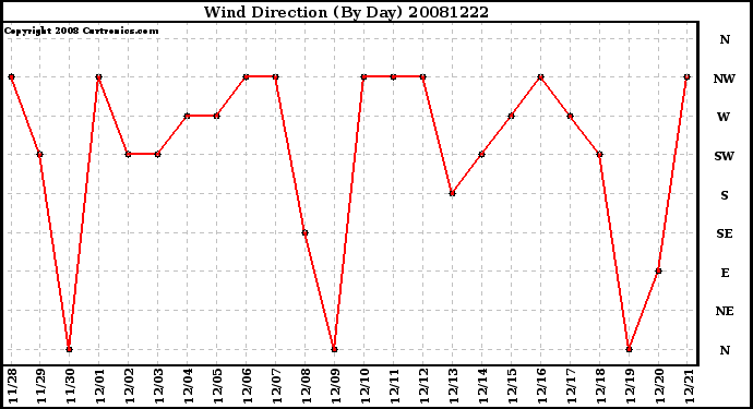 Milwaukee Weather Wind Direction (By Day)