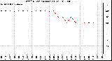 Milwaukee Weather Wind Direction (Last 24 Hours)