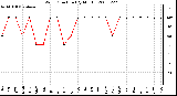 Milwaukee Weather Wind Direction (By Month)