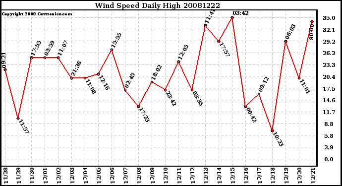 Milwaukee Weather Wind Speed Daily High