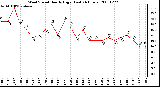 Milwaukee Weather Wind Speed Hourly High (Last 24 Hours)