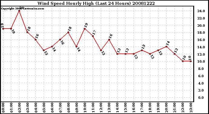 Milwaukee Weather Wind Speed Hourly High (Last 24 Hours)