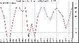 Milwaukee Weather Wind Daily High Direction (By Day)