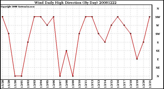 Milwaukee Weather Wind Daily High Direction (By Day)