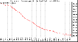 Milwaukee Weather Barometric Pressure per Minute (Last 24 Hours)