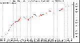 Milwaukee Weather Outdoor Humidity Every 5 Minutes (Last 24 Hours)