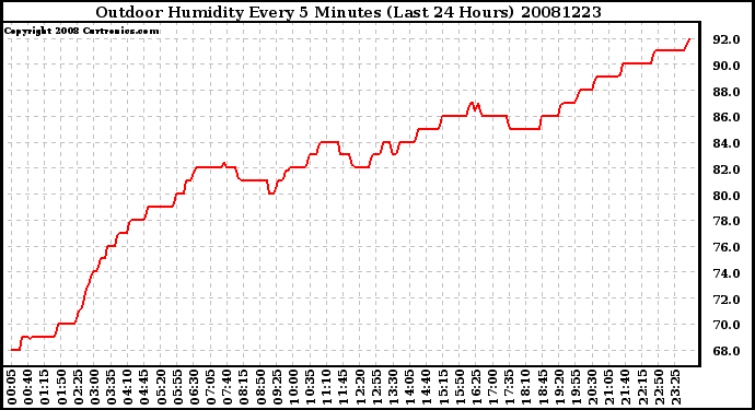 Milwaukee Weather Outdoor Humidity Every 5 Minutes (Last 24 Hours)