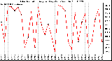 Milwaukee Weather Solar Radiation Avg per Day W/m2/minute