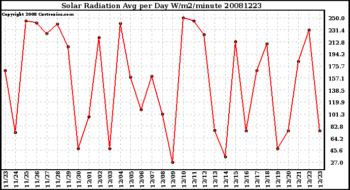 Milwaukee Weather Solar Radiation Avg per Day W/m2/minute