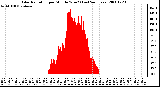 Milwaukee Weather Solar Radiation per Minute W/m2 (Last 24 Hours)