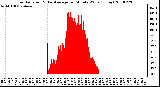 Milwaukee Weather Solar Radiation & Day Average per Minute W/m2 (Today)