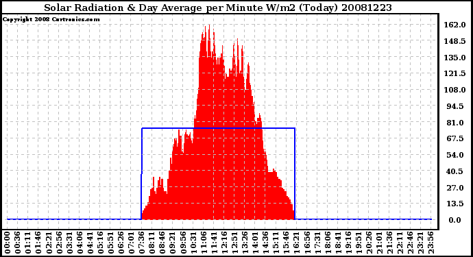 Milwaukee Weather Solar Radiation & Day Average per Minute W/m2 (Today)