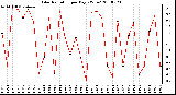 Milwaukee Weather Solar Radiation per Day KW/m2