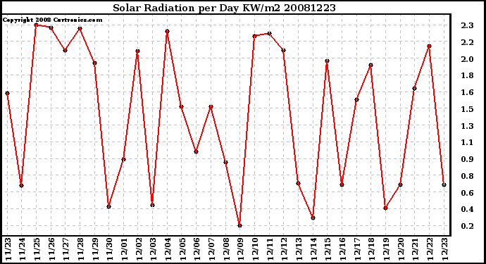 Milwaukee Weather Solar Radiation per Day KW/m2