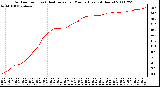 Milwaukee Weather Outdoor Temp (vs) Heat Index per Minute (Last 24 Hours)