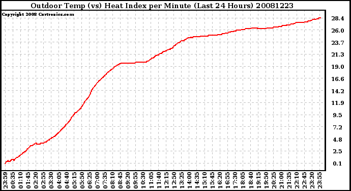 Milwaukee Weather Outdoor Temp (vs) Heat Index per Minute (Last 24 Hours)