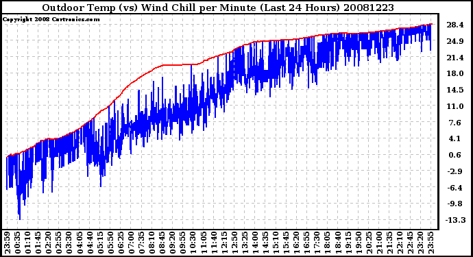 Milwaukee Weather Outdoor Temp (vs) Wind Chill per Minute (Last 24 Hours)