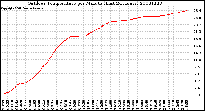 Milwaukee Weather Outdoor Temperature per Minute (Last 24 Hours)