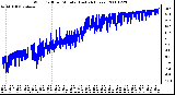 Milwaukee Weather Wind Chill per Minute (Last 24 Hours)