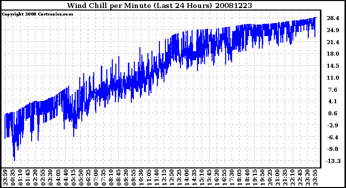 Milwaukee Weather Wind Chill per Minute (Last 24 Hours)