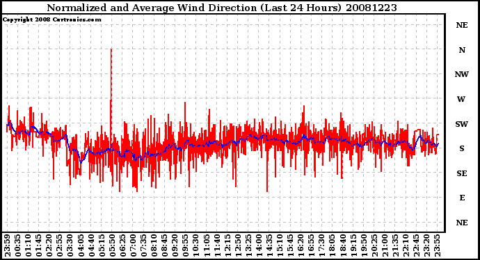 Milwaukee Weather Normalized and Average Wind Direction (Last 24 Hours)