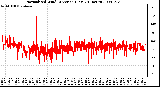 Milwaukee Weather Normalized Wind Direction (Last 24 Hours)