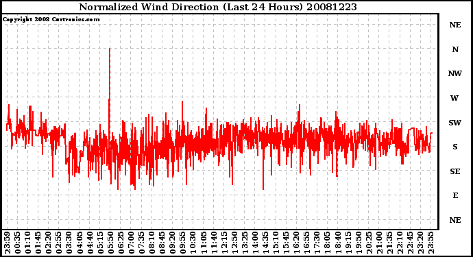 Milwaukee Weather Normalized Wind Direction (Last 24 Hours)