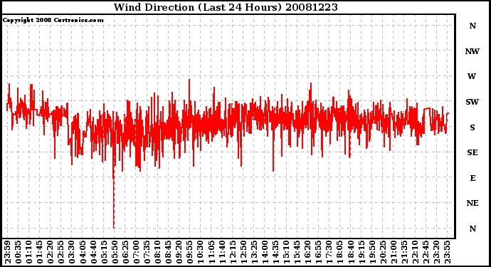 Milwaukee Weather Wind Direction (Last 24 Hours)