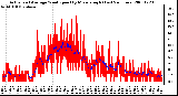 Milwaukee Weather Actual and Average Wind Speed by Minute mph (Last 24 Hours)