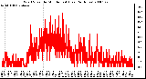 Milwaukee Weather Wind Speed by Minute mph (Last 24 Hours)