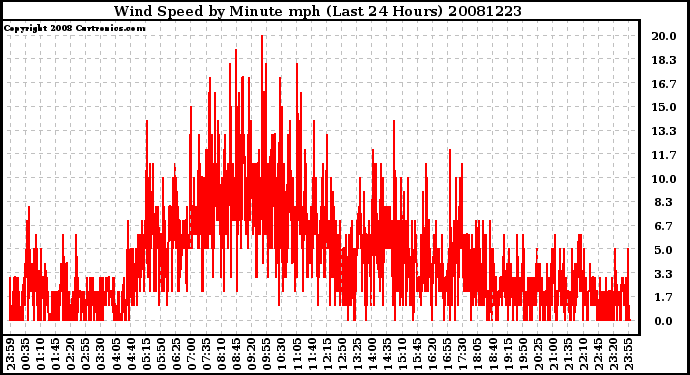 Milwaukee Weather Wind Speed by Minute mph (Last 24 Hours)