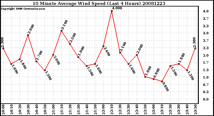 Milwaukee Weather 10 Minute Average Wind Speed (Last 4 Hours)