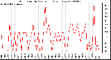 Milwaukee Weather Wind Speed by Minute mph (Last 1 Hour)