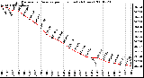 Milwaukee Weather Barometric Pressure per Hour (Last 24 Hours)