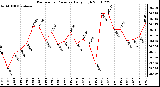 Milwaukee Weather Barometric Pressure Daily High