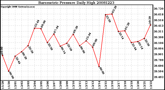 Milwaukee Weather Barometric Pressure Daily High