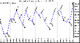 Milwaukee Weather Barometric Pressure Daily Low