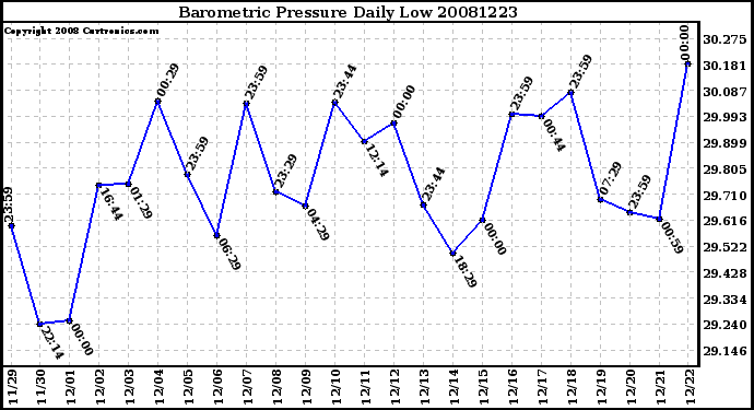 Milwaukee Weather Barometric Pressure Daily Low